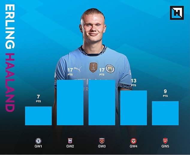 Erling Haaland, meilleur choix de capitaine