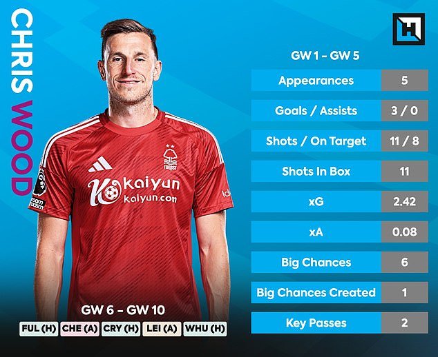 Chris Wood, meilleur choix différentiel