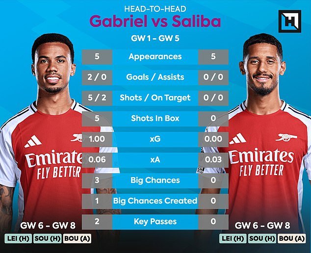 Gabriel, meilleur défenseur