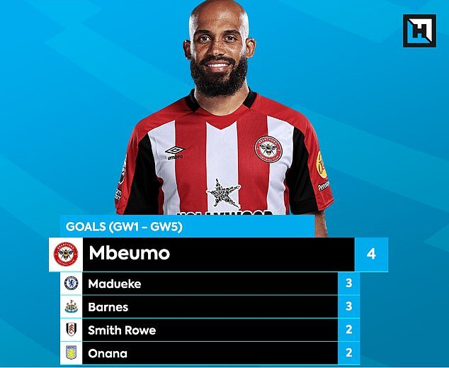 Bryan Mbeumo, meilleur milieu de terrain