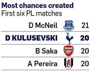 Kulusevski, l'homme à suivre pour Tottenham