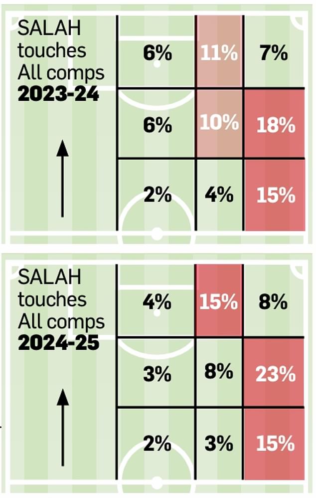 Salah près de la ligne de touche