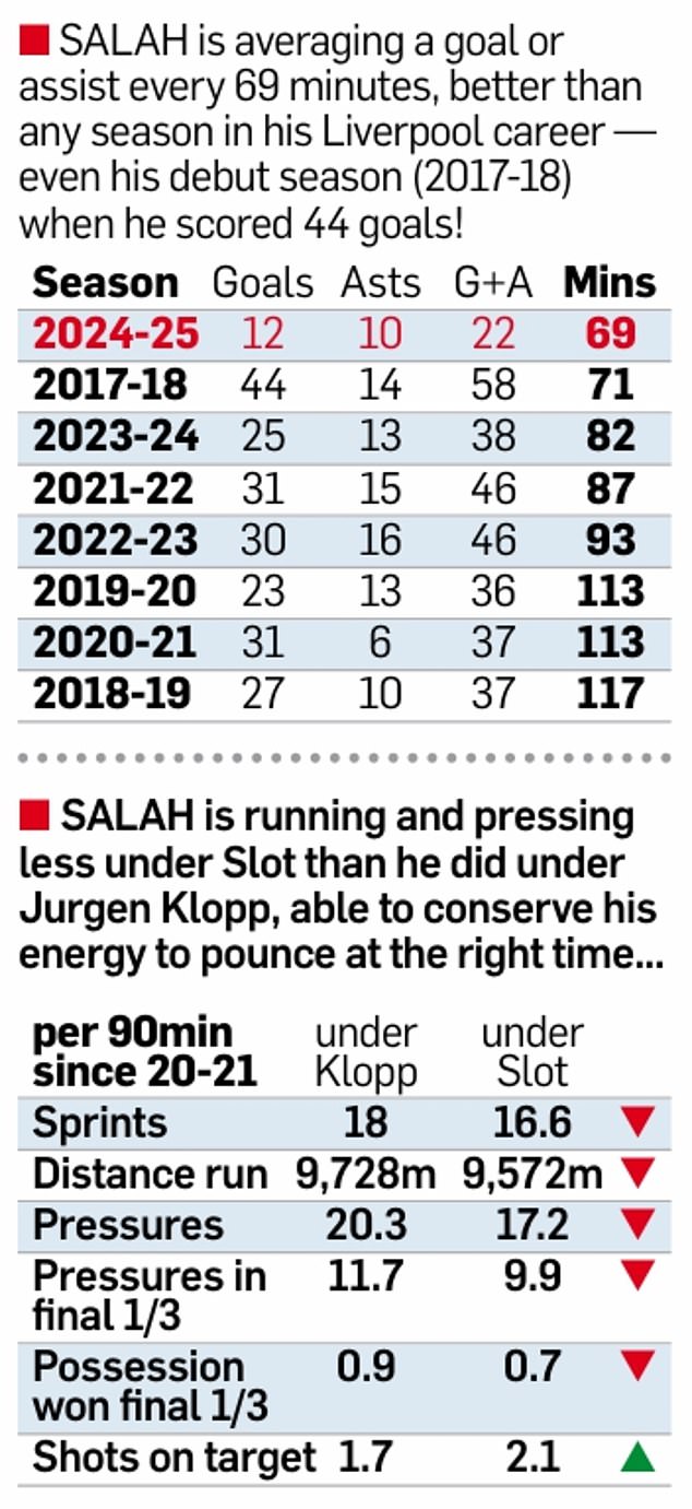 Production de Salah cette saison