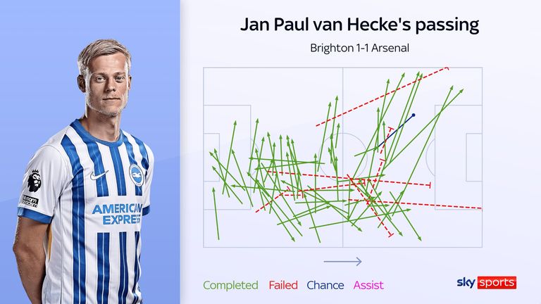 La passe de Jan Paul van Hecke lors du match de Brighton contre Arsenal