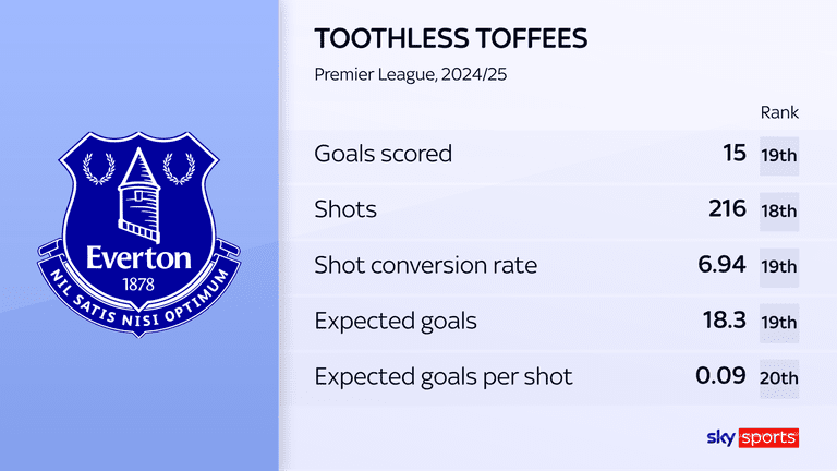 Statistiques d'Everton