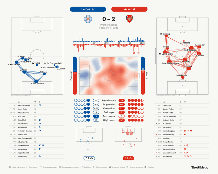 Match Arsenal Leicester
