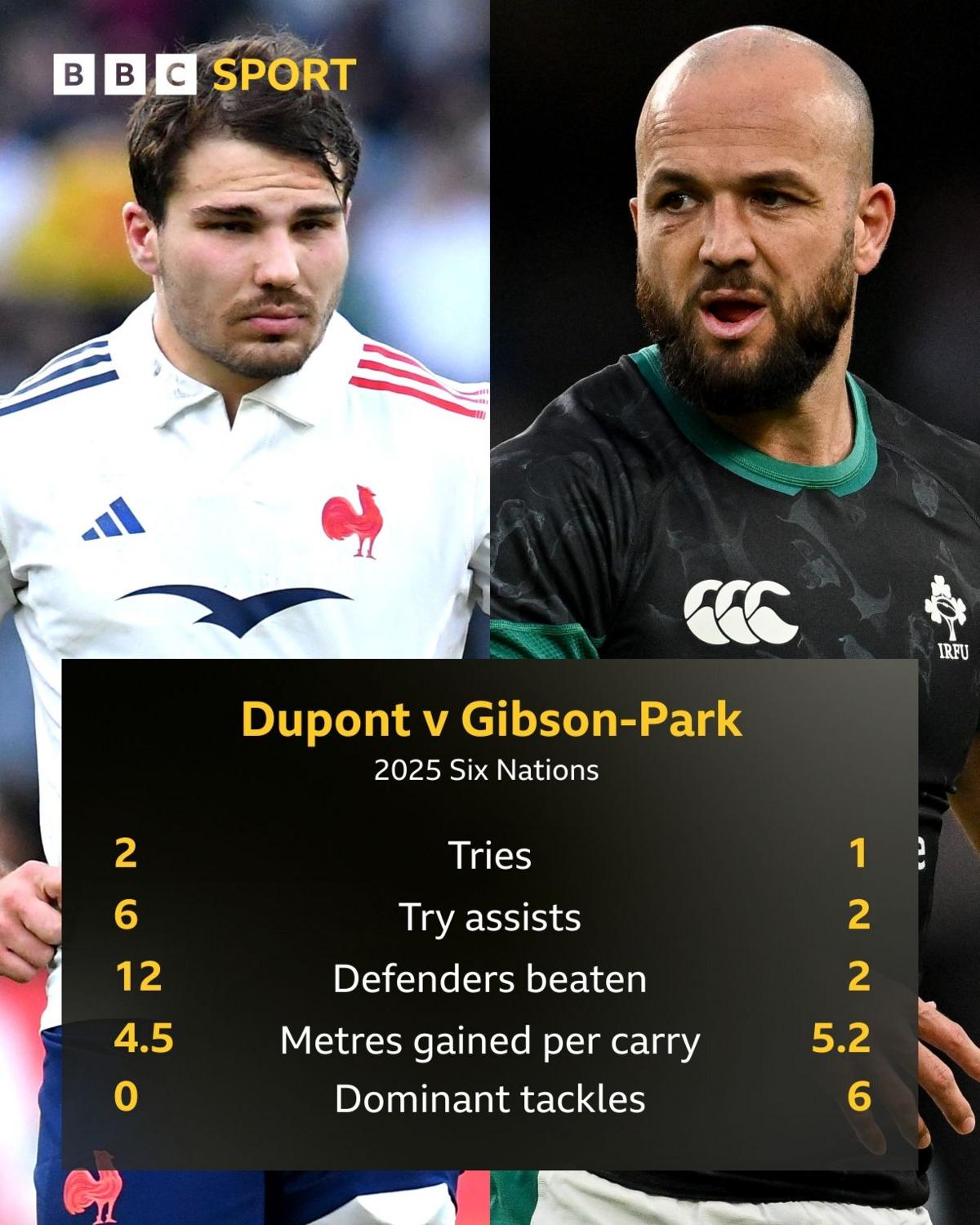 Antoine Dupont v Jamison Gibson-Park graphic showing their key stats from the 2025 Six Nations