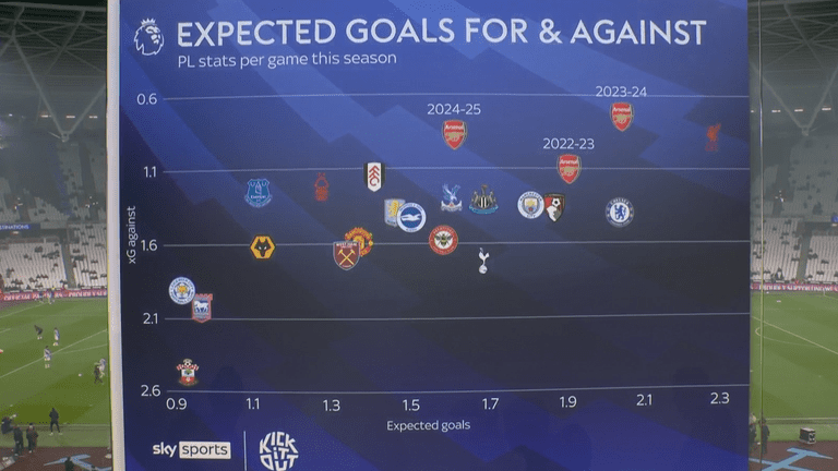 Statistiques des xG d'Arsenal par rapport à Crystal Palace