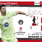 Mbappé réduit l-écart avec Lewandowski au Pichichi