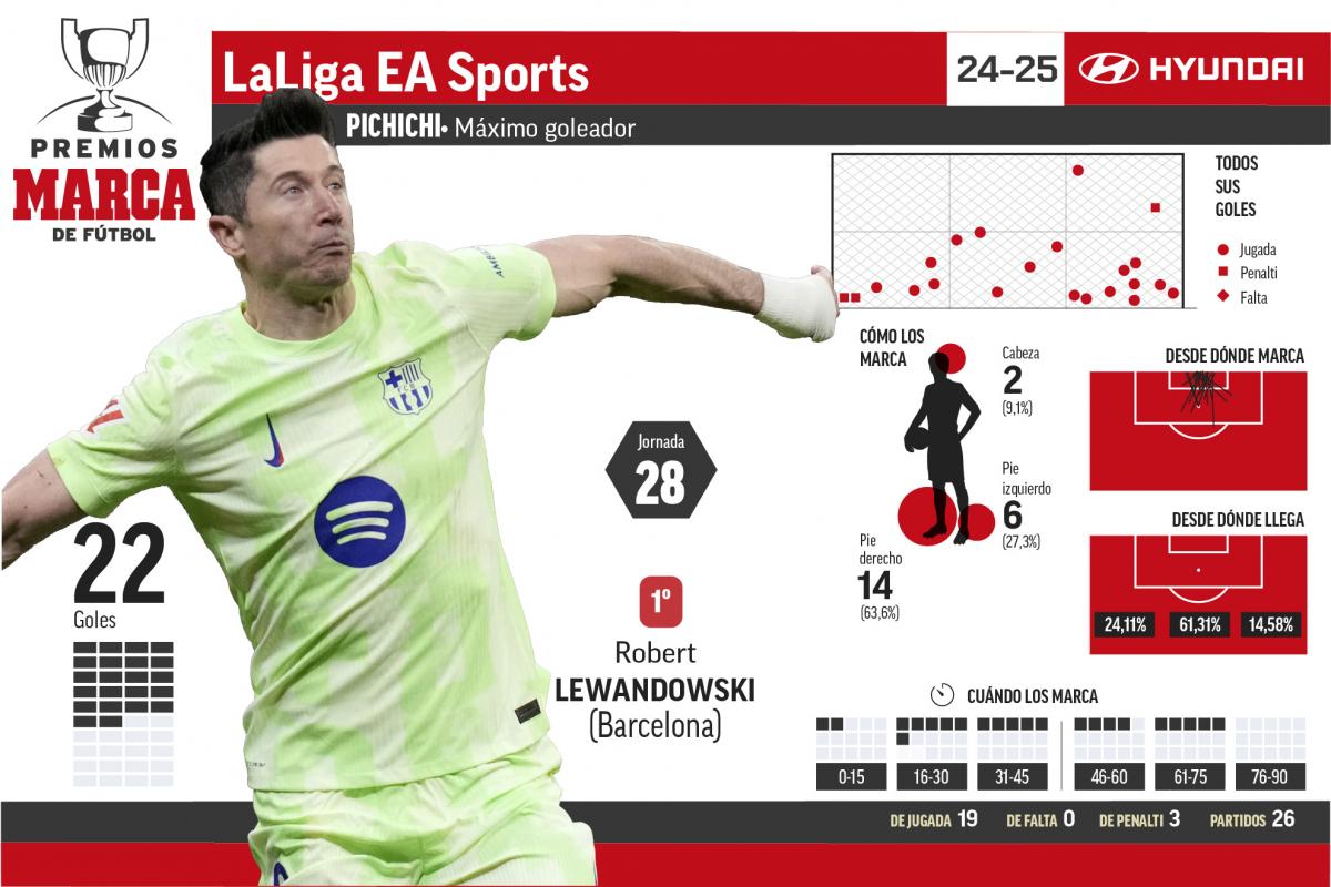 Mbappé réduit l-écart avec Lewandowski au Pichichi