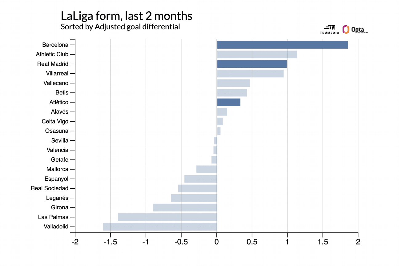 La course au titre en LaLiga