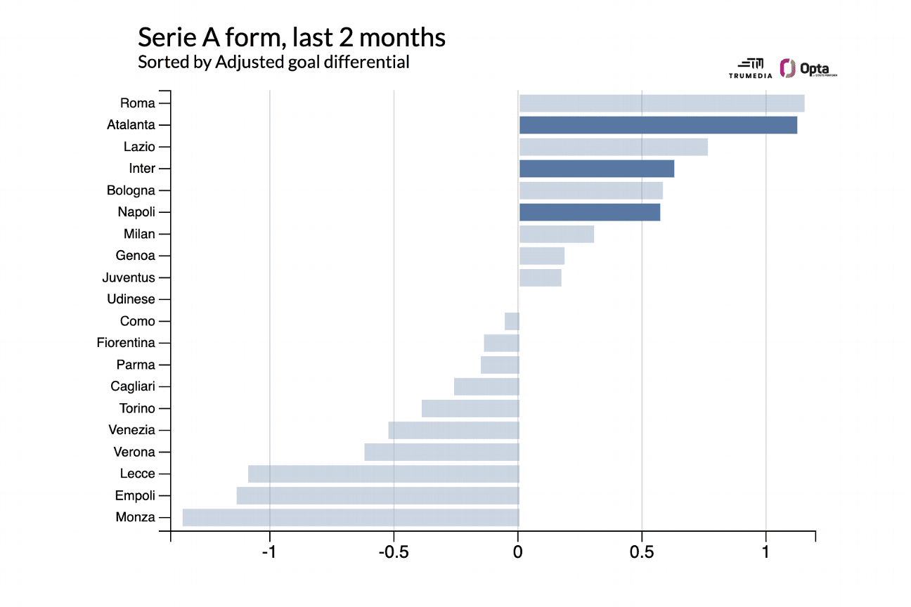 La course au titre en Serie A