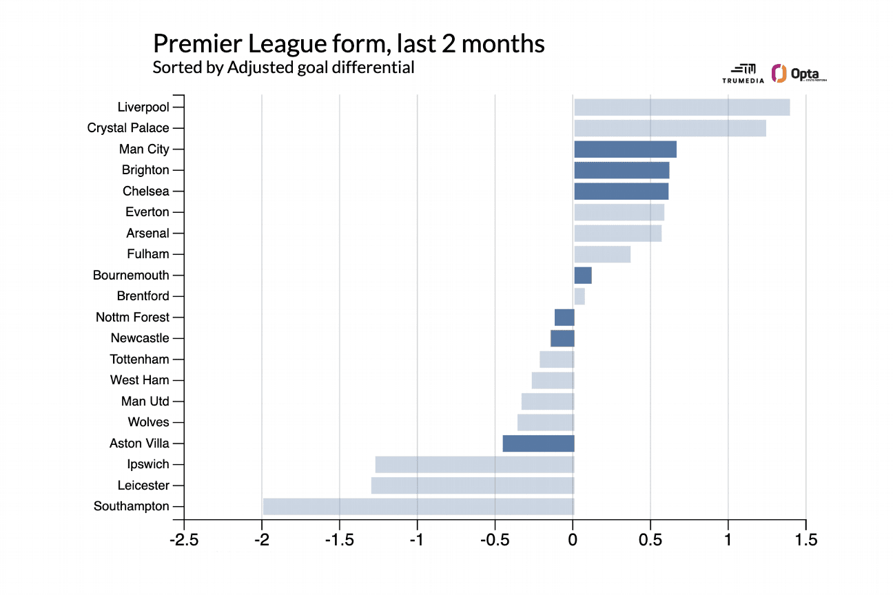 Lutte pour le top cinq en Premier League