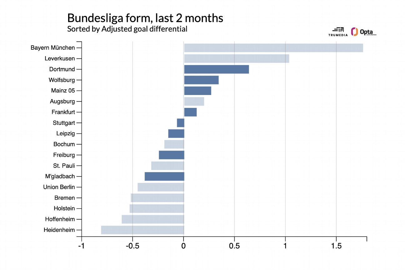 La lutte pour le top quatre en Bundesliga