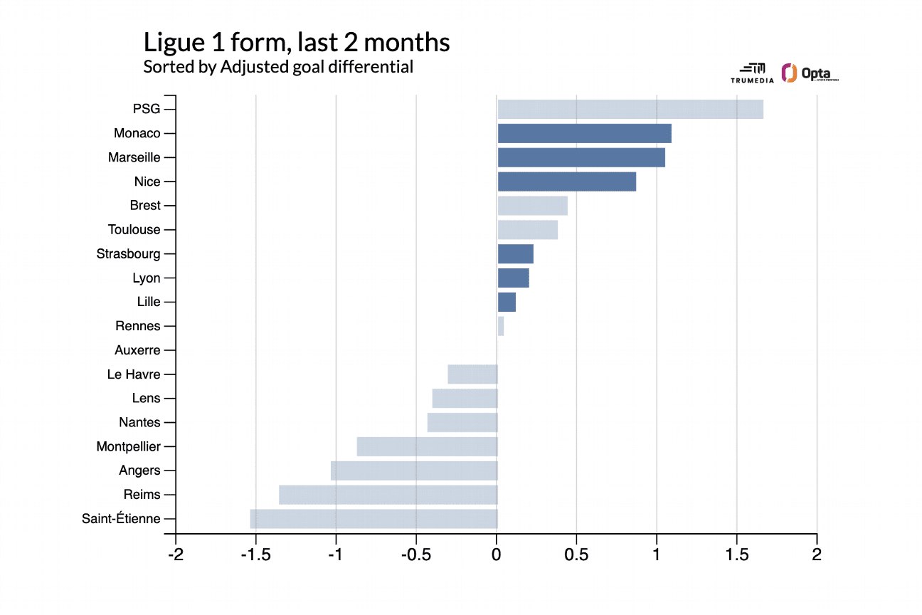 La course aux places en Ligue 1