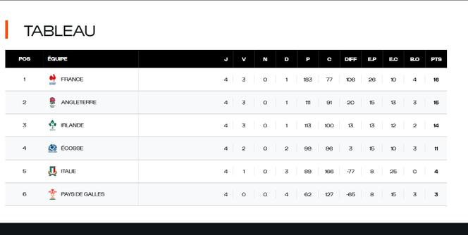 Tableau des Six Nations