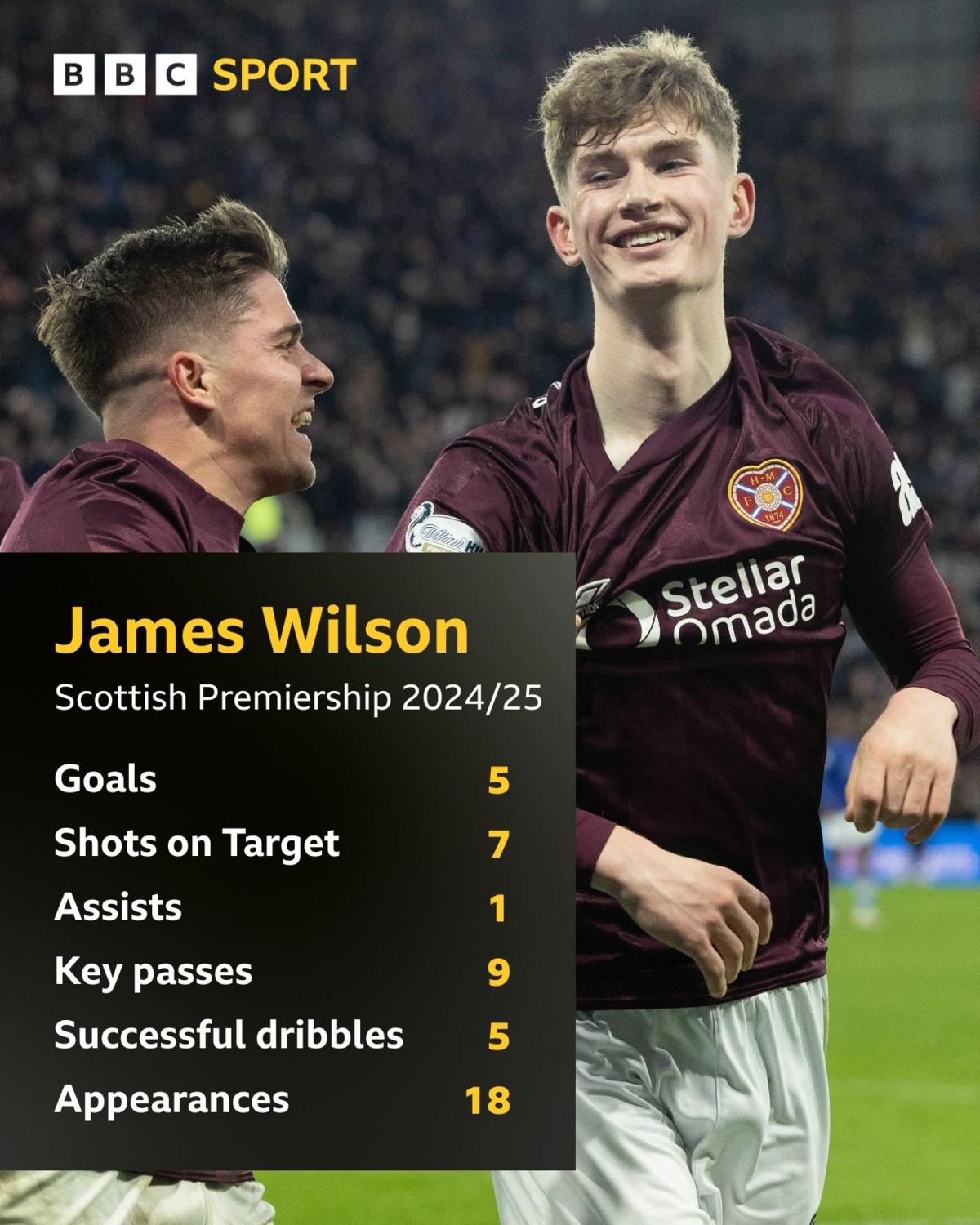 James Wilson