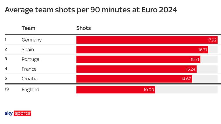 Performances offensives de l’Angleterre à l’Euro 2024