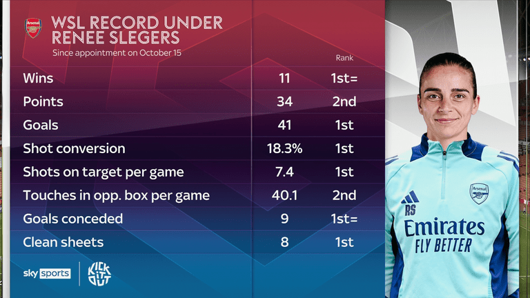 Renee Slegers, entraîneuse d'Arsenal Women