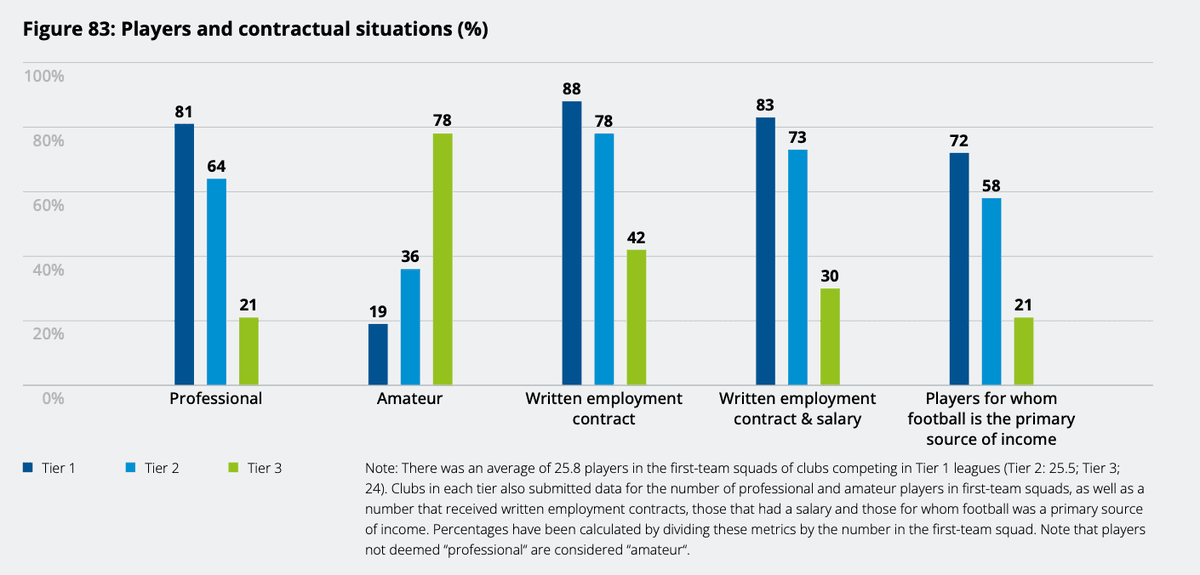 Graphique montrant les pourcentages de joueurs avec différents types de contrats dans les ligues de football de différents niveaux