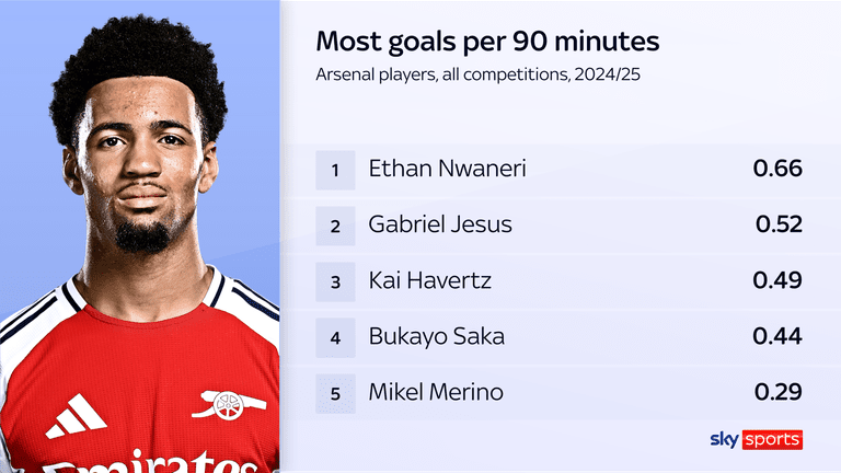 Ethan Nwaneri, jeune talent d'Arsenal