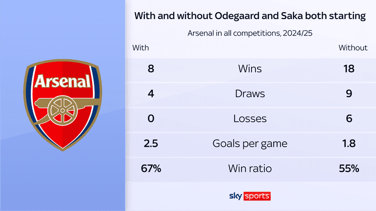 Martin Odegaard et Bukayo Saka, duo clé d'Arsenal