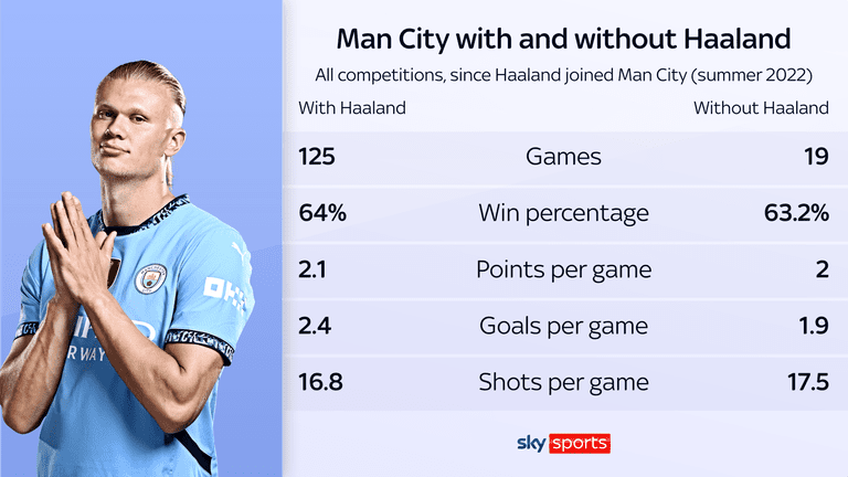 Erling Haaland blessé avec Manchester City