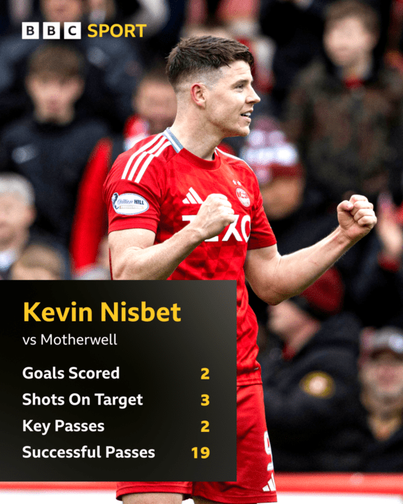 Statistiques de Kevin Nisbet