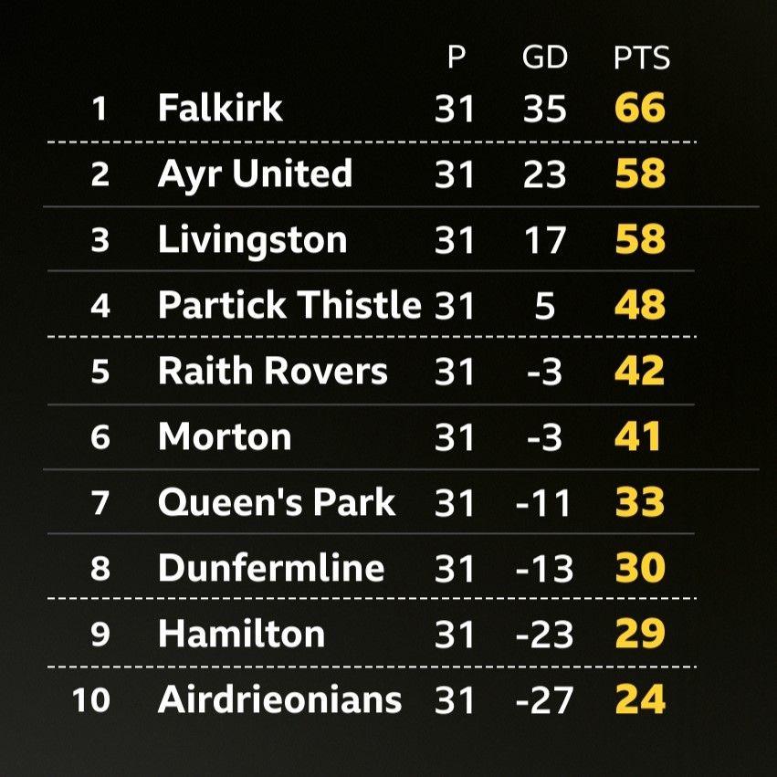 Classement Scottish Championship