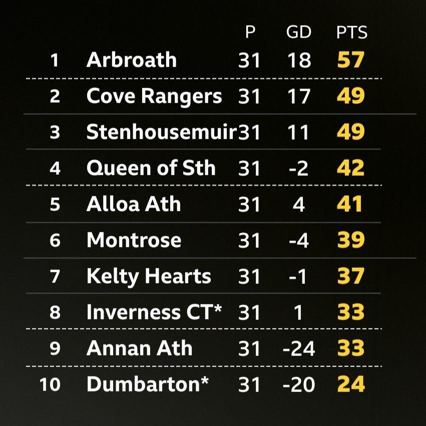 Classement Scottish League One