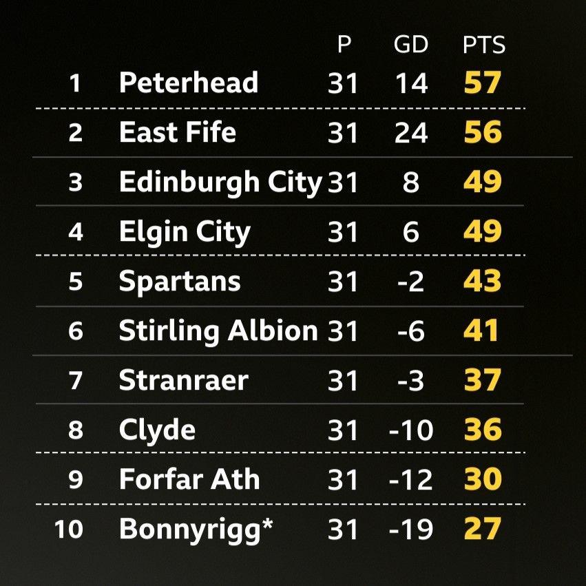 Classement Scottish League Two