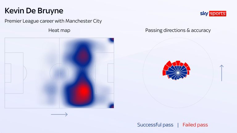 Carte de chaleur et radar de passes de Kevin De Bruyne depuis qu'il joue à Manchester City