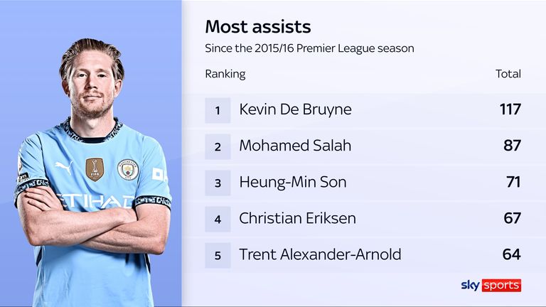 Impact statistique de Kevin De Bruyne depuis son arrivée à Manchester City