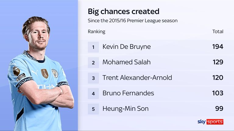 Statistiques détaillées de la contribution de Kevin De Bruyne