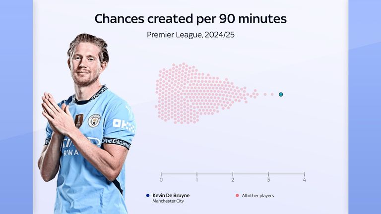 Kevin De Bruyne crée plus d'occasions que tout autre joueur en Premier League cette saison.