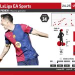 Mbappé à un but de Lewandowski dans la course au Pichichi 2024-25