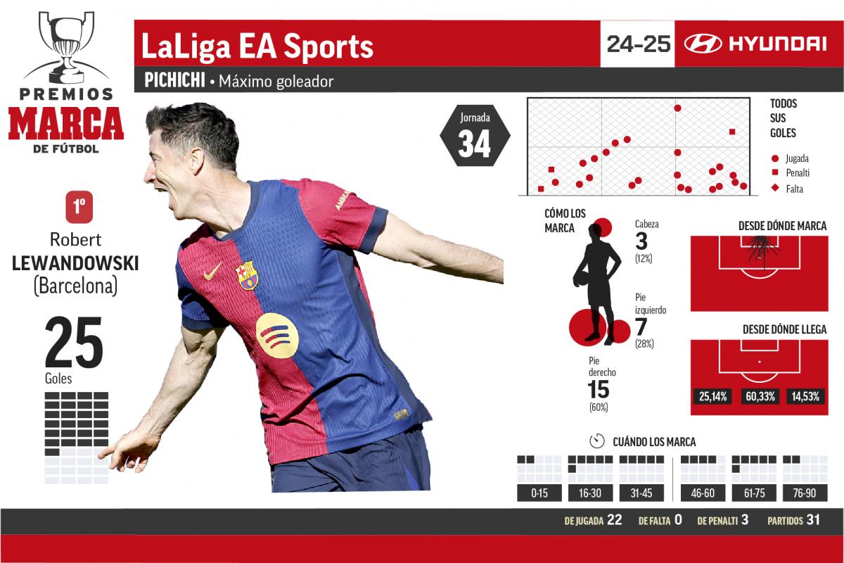 Mbappé à un but de Lewandowski dans la course au Pichichi 2024-25