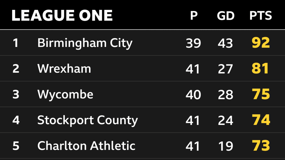 Classement actuel de la League One