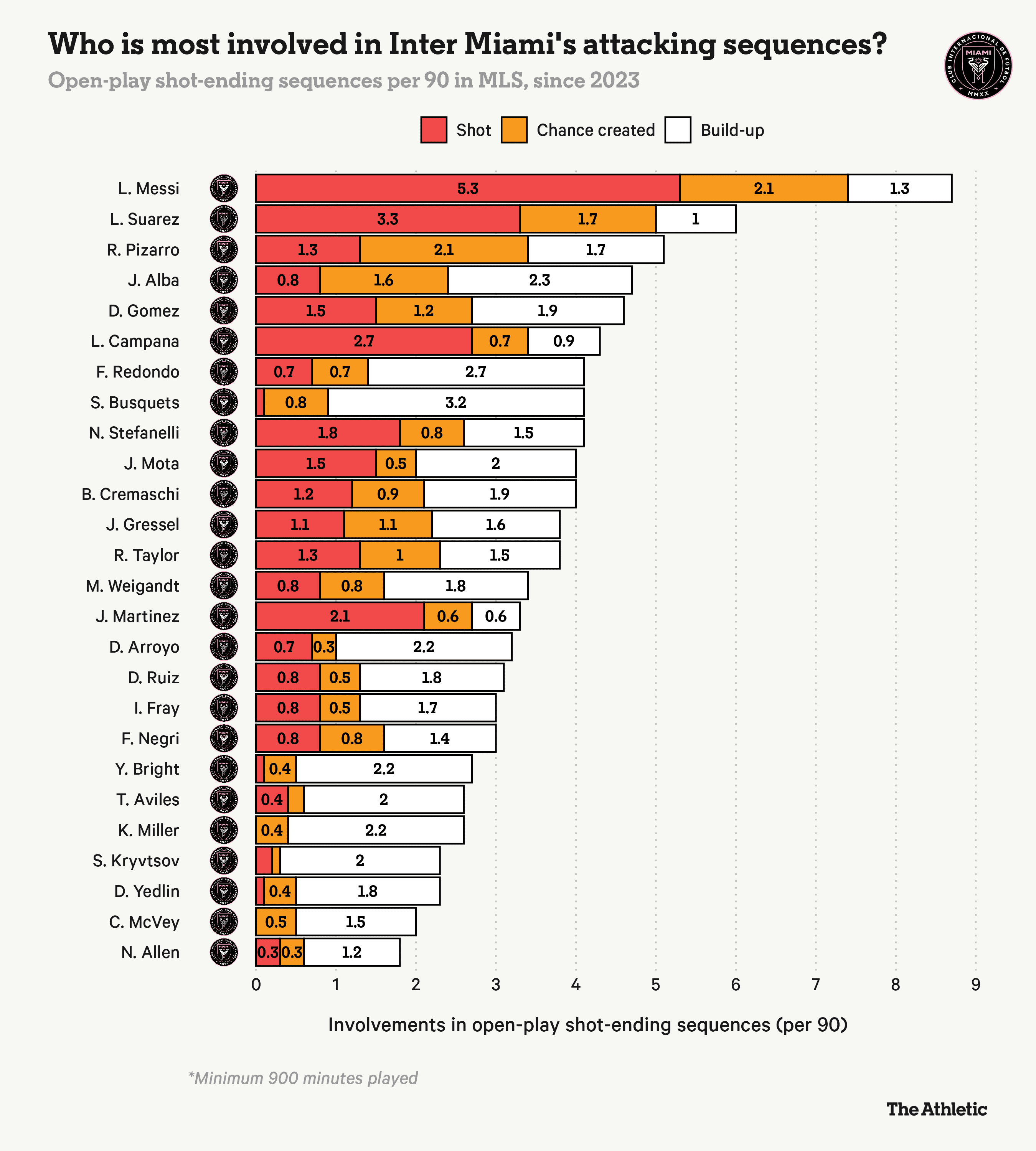 Statistiques MLS de Lionel Messi
