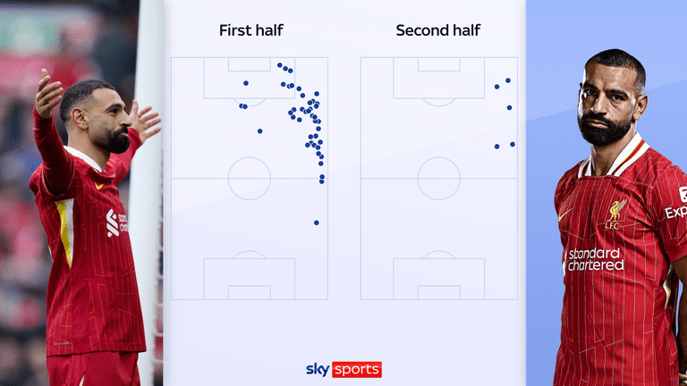 Carte des touches de Mohamed Salah contre West Ham