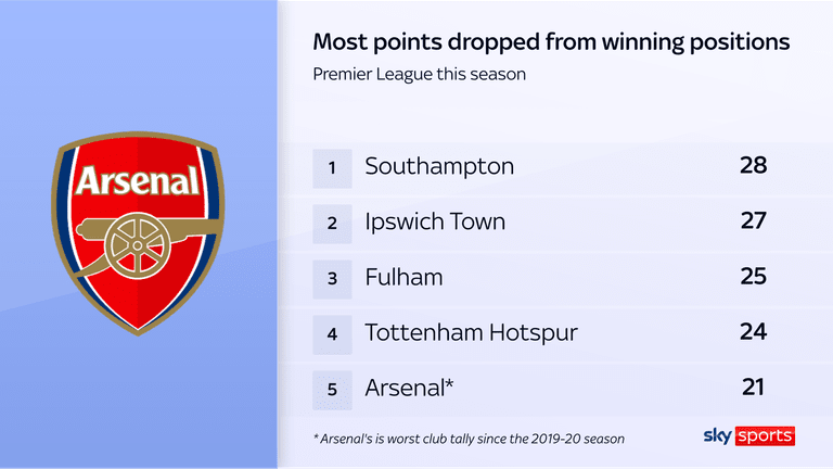 Graphique des points perdus par Arsenal depuis une position de victoire