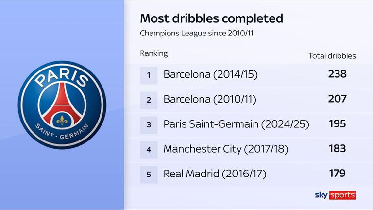 Luis Enrique's Paris Saint-Germain proche du record de dribbles de son Barcelone d'il y a dix ans