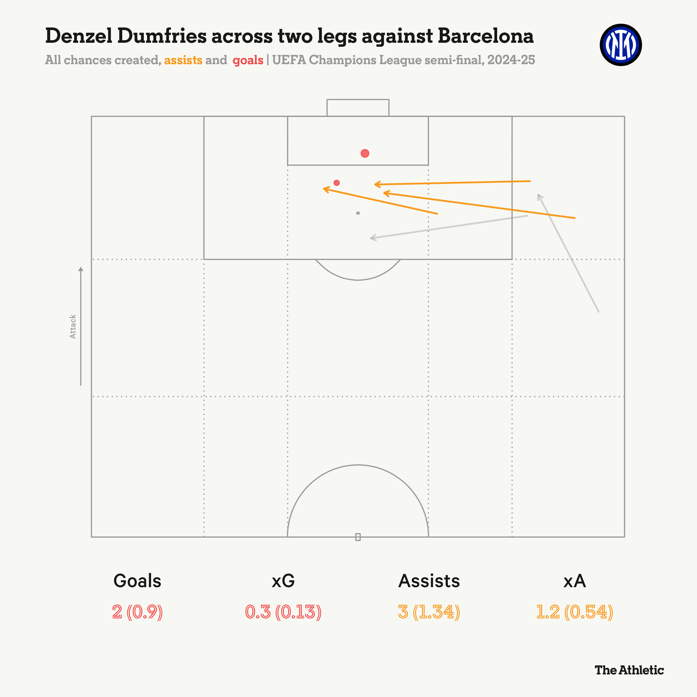 Contributions de Denzel Dumfries contre Barcelone