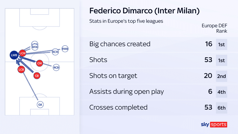 Nombre d'occasions créées par Federico Dimarco en Ligue des Champions