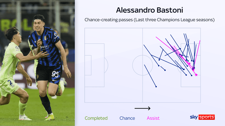 Actions offensives d'Alessandro Bastoni et Federico Dimarco