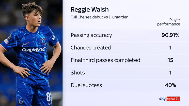 Reggie Walsh impressionne lors de sa première titularisation avec Chelsea