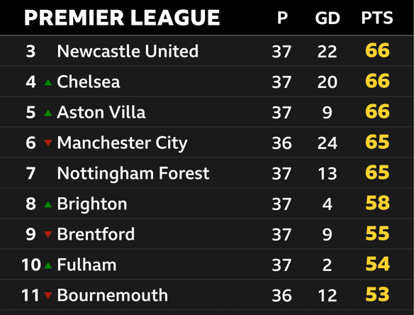 Classement Premier League après Brighton - Liverpool