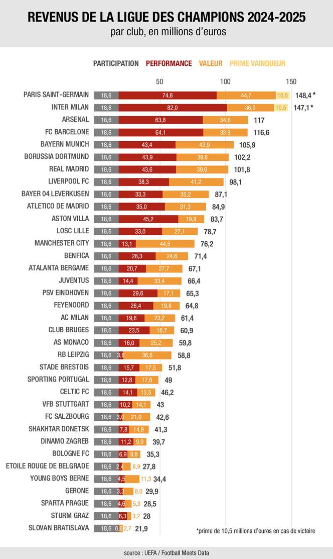 Match de la Ligue des champions