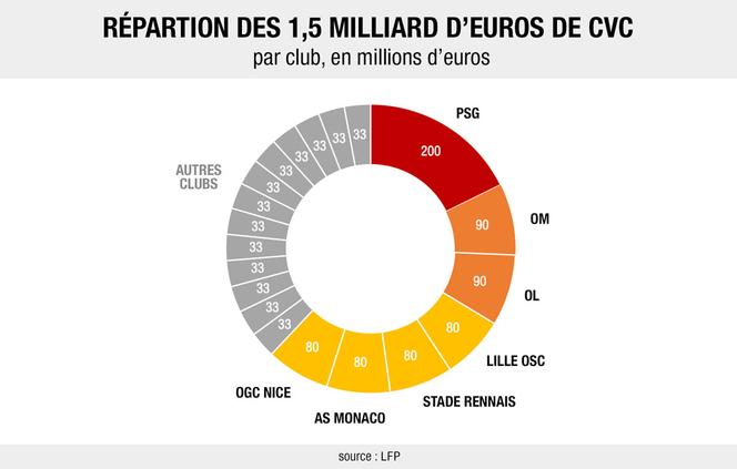 Répartition des droits TV en Ligue 1 avec CVC Capital Partners