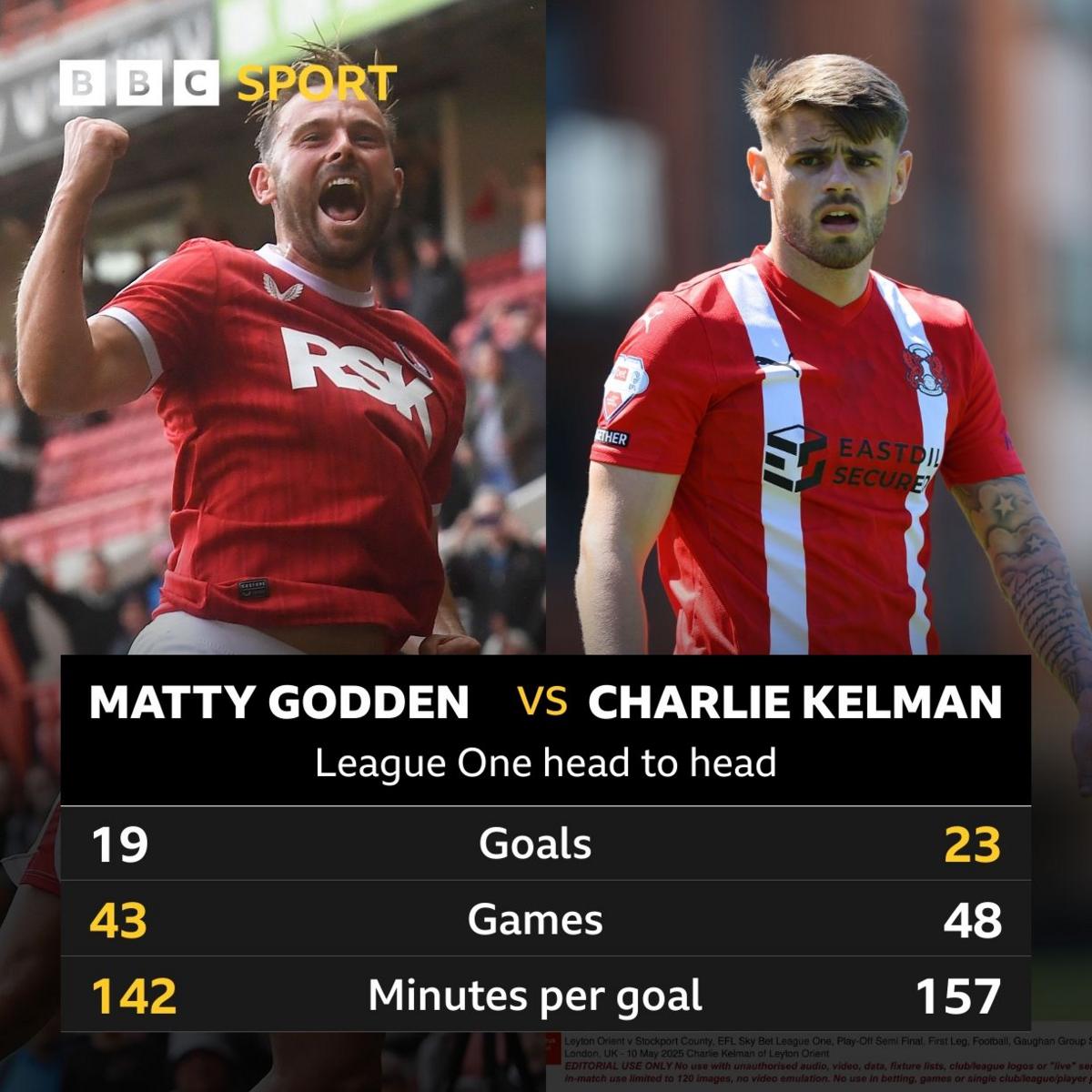 Statistiques entre Matty Godden de Charlton Athletic et Charlie Kelman de Leyton Orient